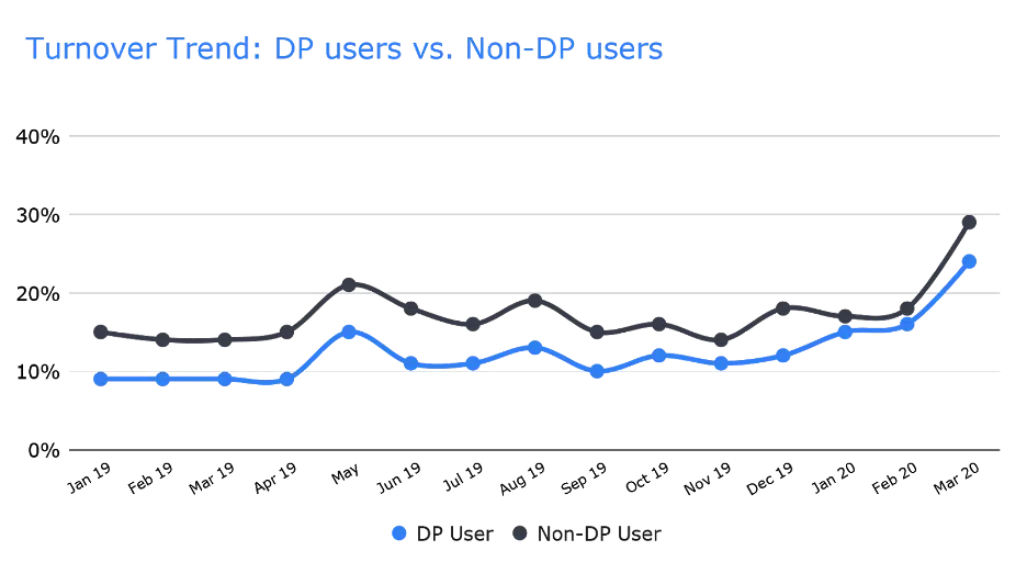 A line graph comparing turnover trends of DP users and Non-DP users from January 2019 to March 2020. The graph shows both trends mostly parallel except a sharp increase for DP users in March 2020.