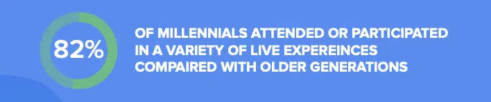 Infographic showing 82% of millennials attended or participated in a variety of live experiences compared with older generations.