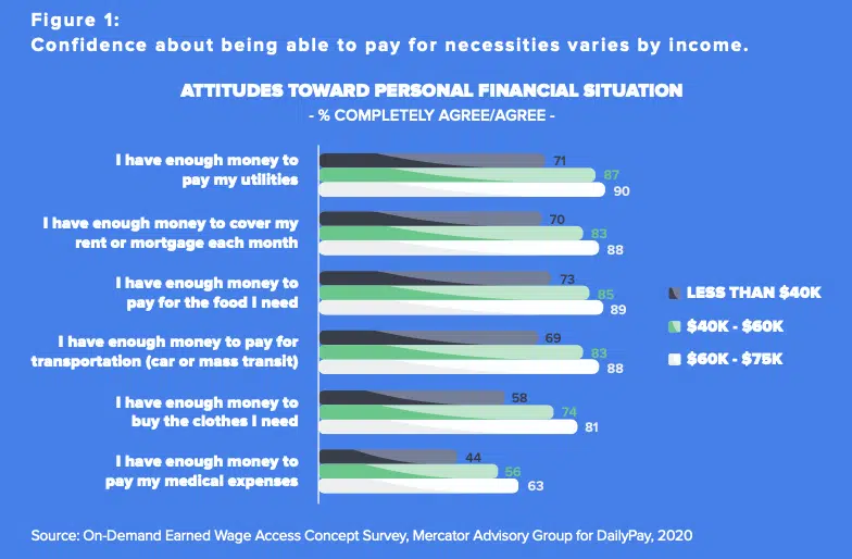 Bar chart depicting confidence in paying for necessities by income level, considering payroll on demand. Categories include utilities, rent, food, transportation, clothing, and entertainment across three income ranges: under $40K, $40K-$60K, and $60K-$75K.