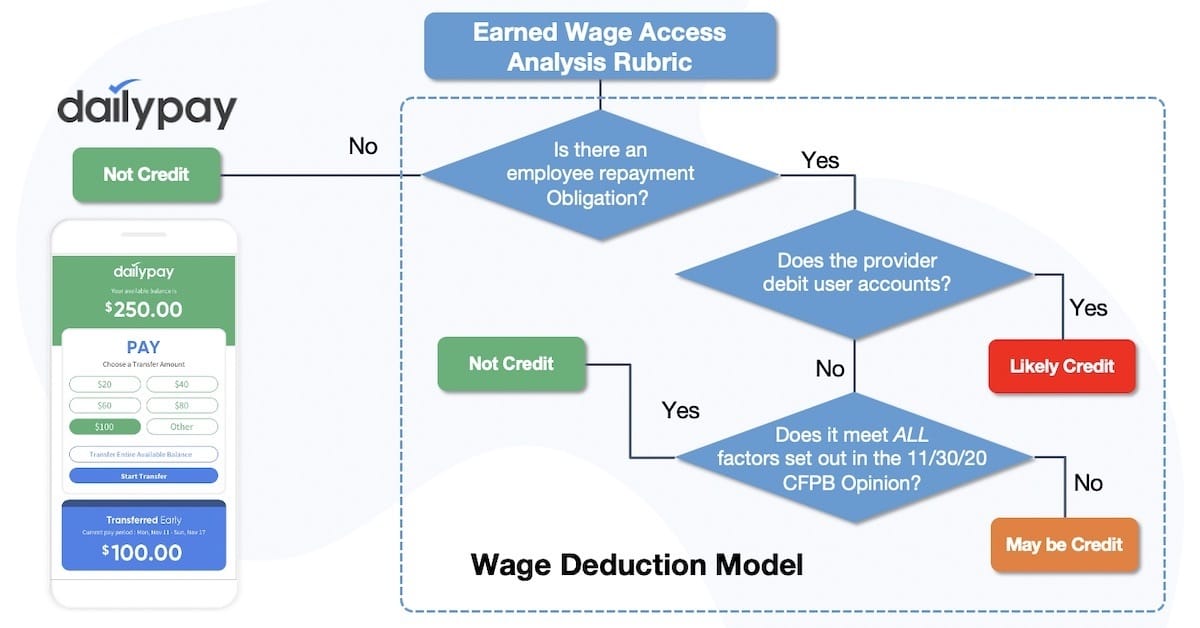 CFPB approved earned wage access