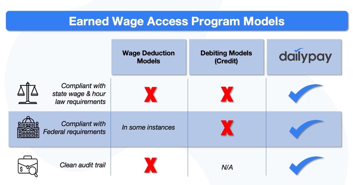 What Does “CFPB-Approved Earned Wage Access” Mean?