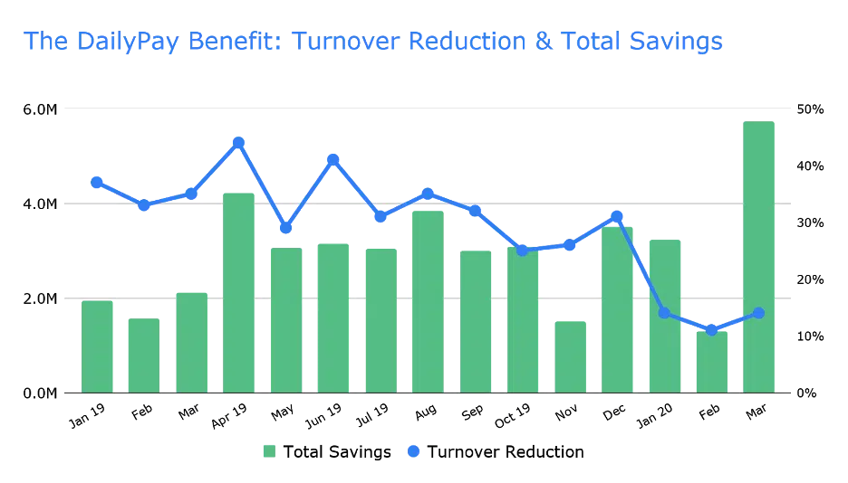 A line and bar graph titled "The DailyPay Benefit: Turnover Reduction & Total Savings" shows monthly total savings (bars) and turnover reduction (line) from January to March of the following year.