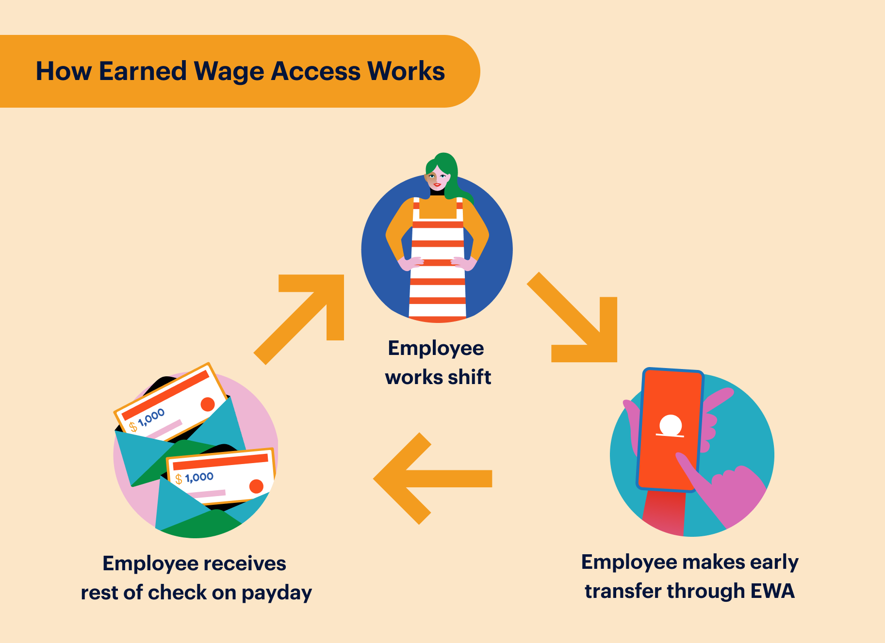 Diagram titled "How Earned Wage Access Works" depicting a cycle. At the top, an employee is shown working a shift. Arrows point to the next step where the employee makes an early transfer through EWA via a smartphone app. Finally, the employee receives the remaining paycheck on payday.