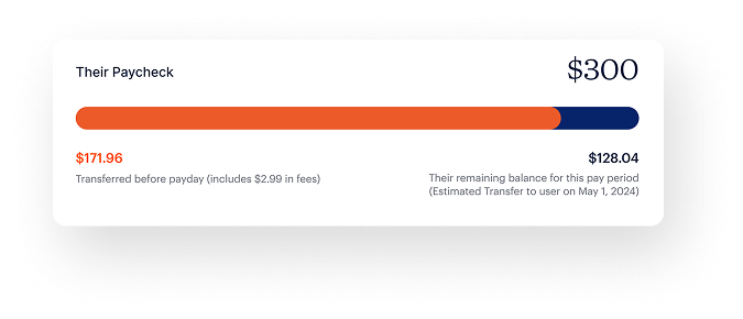 Paycheck breakdown showing $171.96 transferred and a remaining balance of $128.04 from a $300 total, with an estimated transfer date of May 1, 2024.