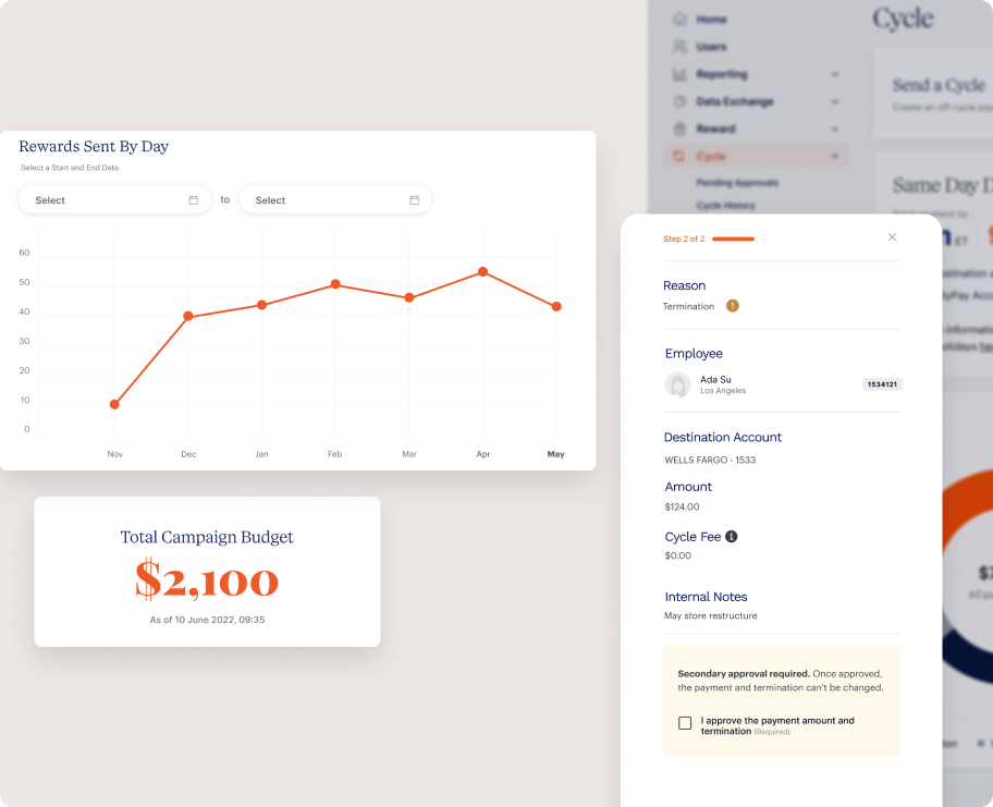 Dashboard interface showing a line graph of rewards sent by day, a total campaign budget of $2,100, and a step-by-step form for employee termination payment.