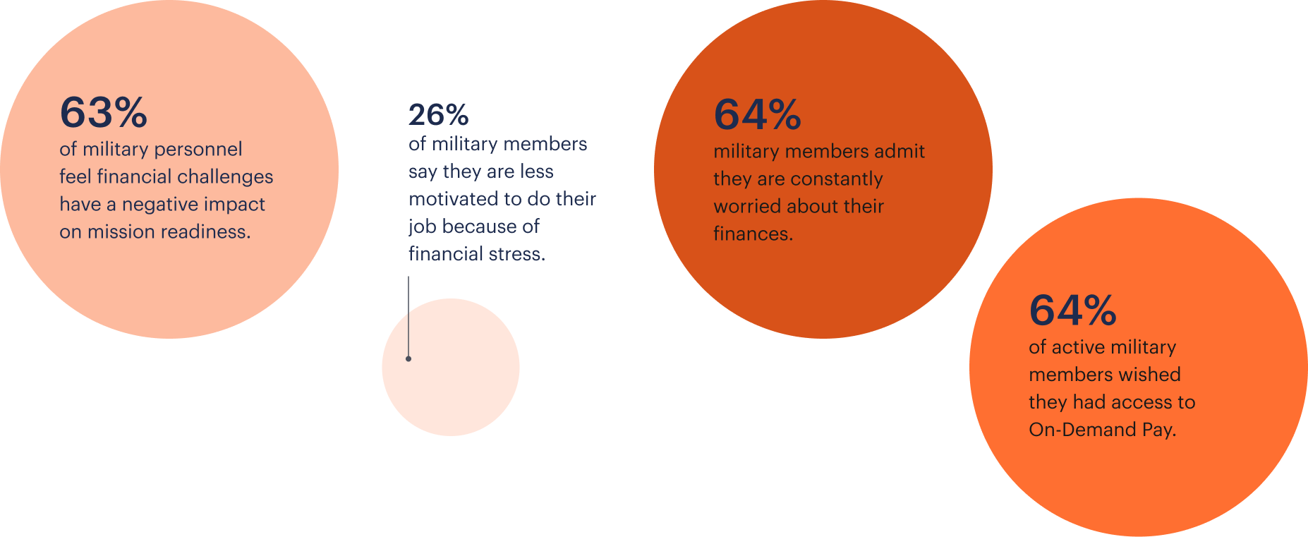 Infographic showing statistics about military personnel's financial stress, including its impact on readiness, motivation, and the desire for On-Demand Pay access.