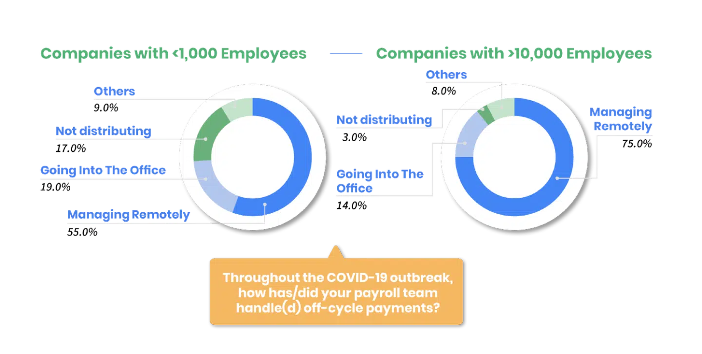 A chart comparing how companies with 1,000 and 10,000 employees handled off-cycle payments during COVID-19. It shows different percentages for managing remotely, going into the office, and not distributing.