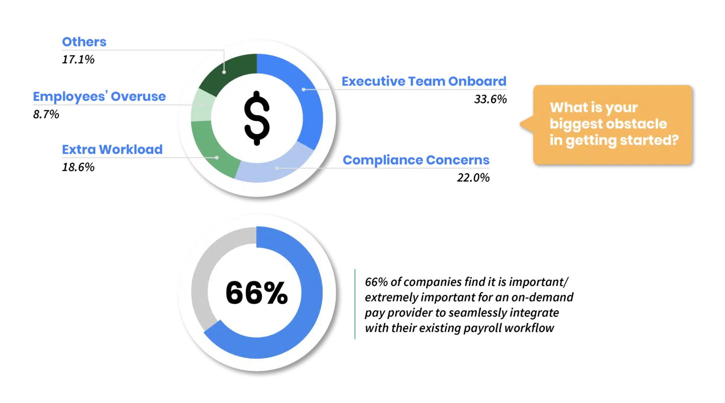 Two circular charts and a speech bubble. The first chart shows the biggest obstacles to starting with percentages, and the second shows 66% significance of payroll integration. Speech bubble asks about obstacles.