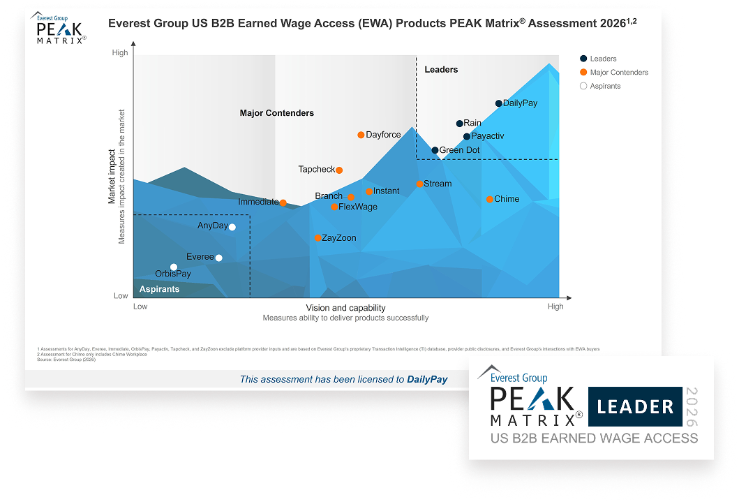 A graph ranks EWA providers by market impact and vision; DailyPay leads, followed by Payactiv and others. A “Leader” badge for DailyPay is shown in the bottom right corner.