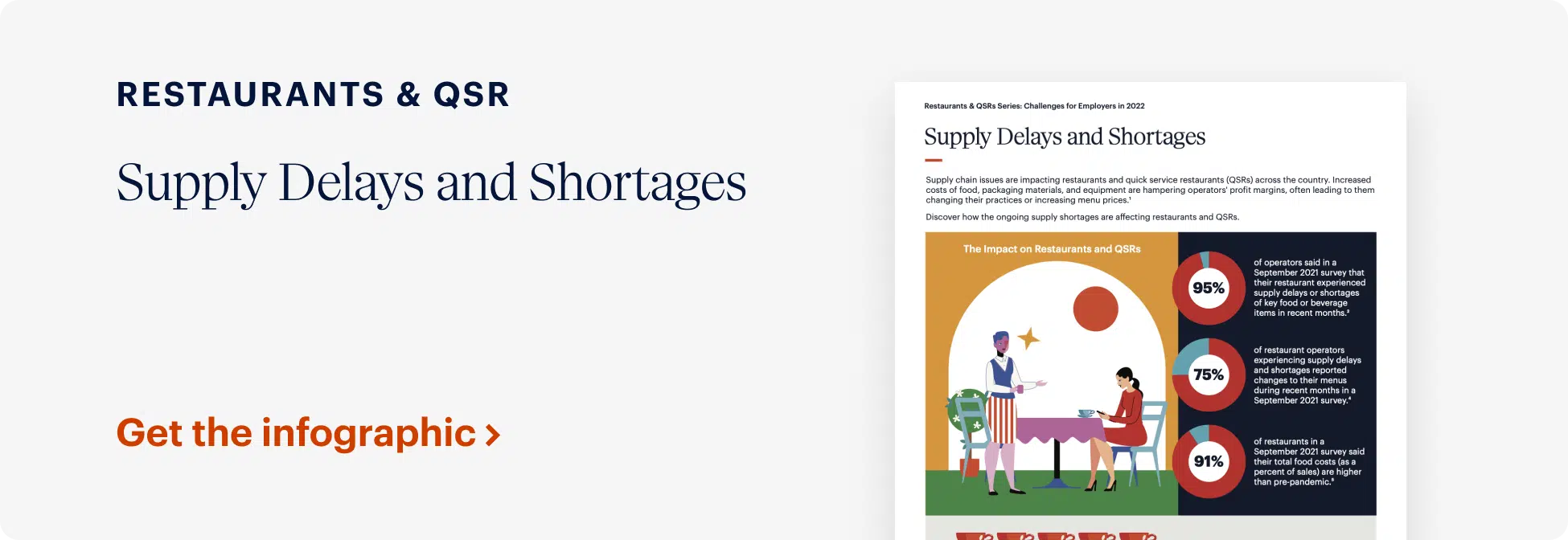 Infographic titled "Supply Delays and Shortages" highlighting the impact of these issues on restaurants and QSRs. The image includes statistical data and graphics illustrating the effects.