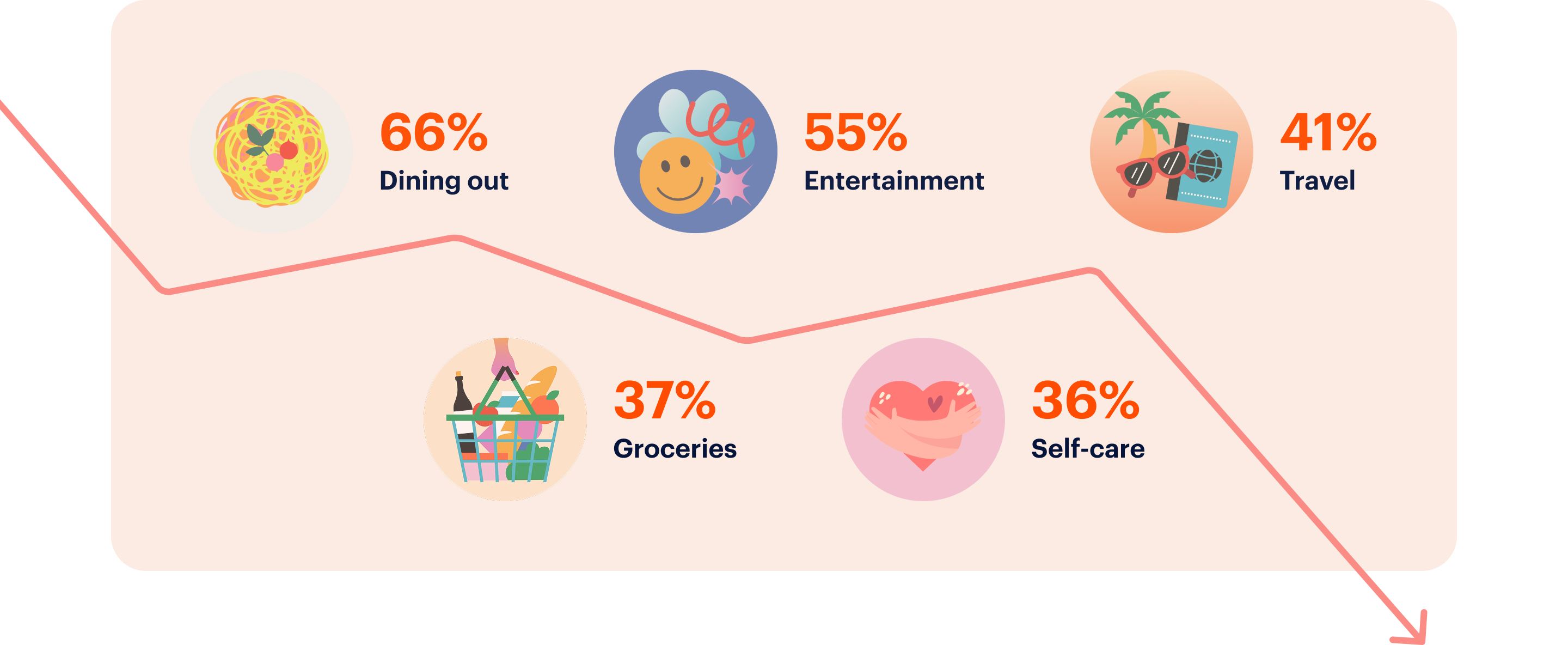 Infographic showing spending categories: 66% dining out, 55% entertainment, 41% travel, 37% groceries, 36% self-care, with a downward trending red line.