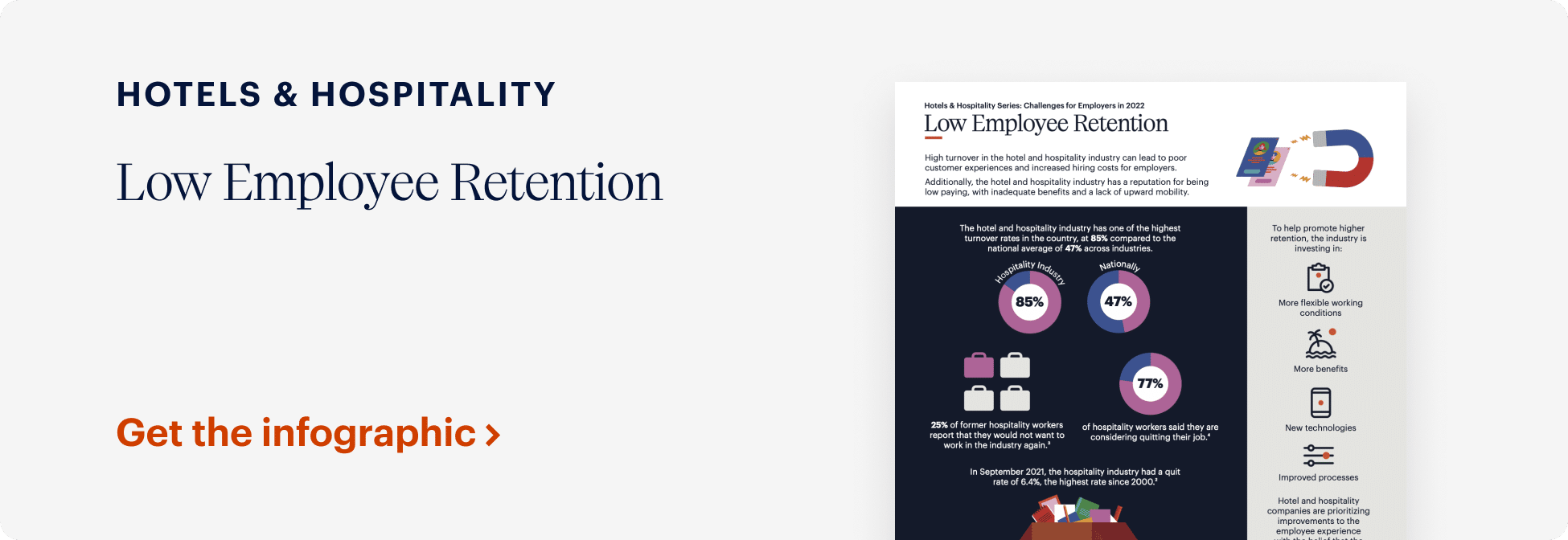 Image on the right shows an infographic about low employee retention in the hotels and hospitality industry. Text on the left reads "HOTELS & HOSPITALITY Low Employee Retention." There is a "Get the infographic" button.
