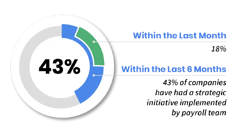 Pie chart showing that 43% of companies have had a strategic initiative implemented by the payroll team. Breakdown: 18% within the last month, with the remaining within the last six months.